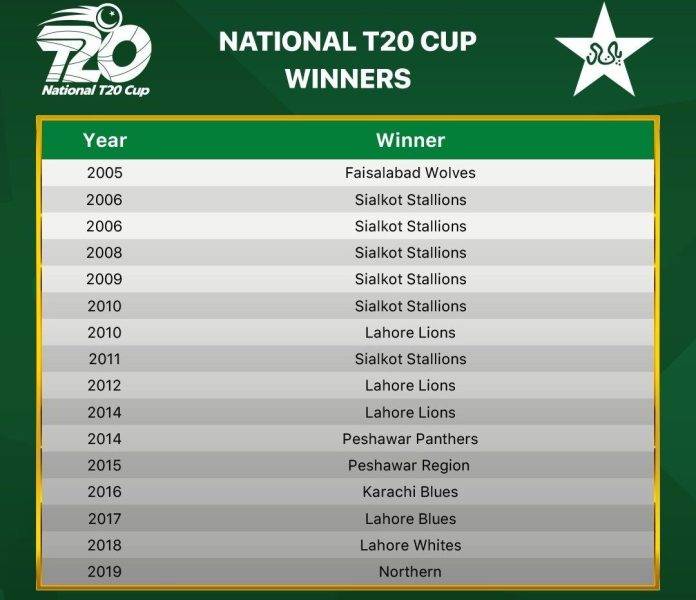 A Look At The History Of National T20 Cup