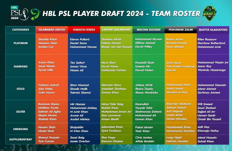 Stellar picks, exciting debuts mark PSL Player Draft 2024