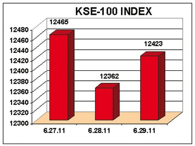 KSE 100-share index up by 60 points