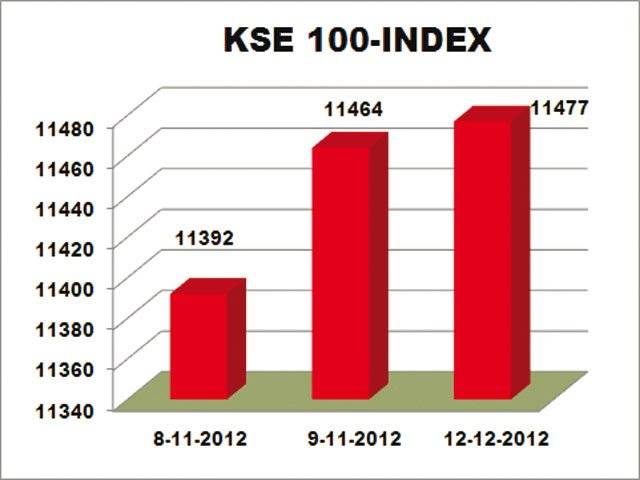 Results hope keeps bulls alive