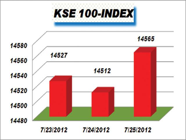 KSE gains 52.61 points on Pak-US ties hopes