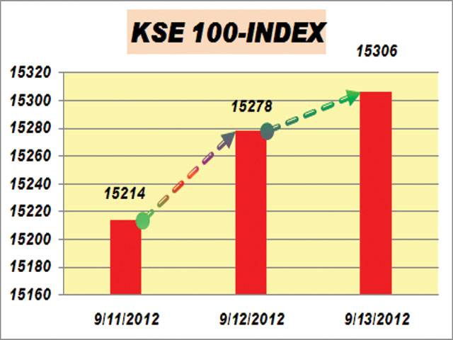 KSE gains 28pts on local buying 