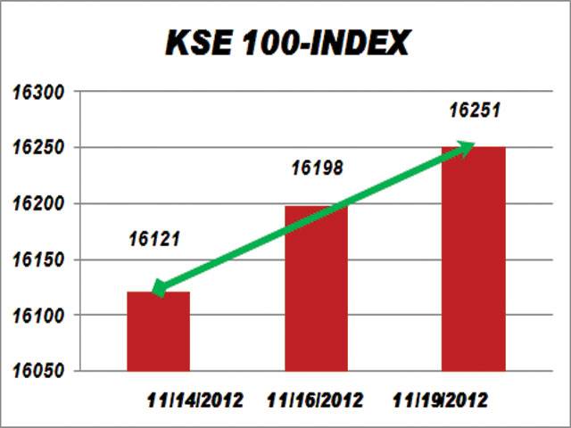 KSE gains 53.64 points, closes at historic high