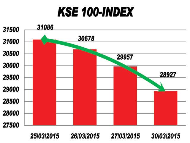 KSE suffers worst-ever one-day shares plunge