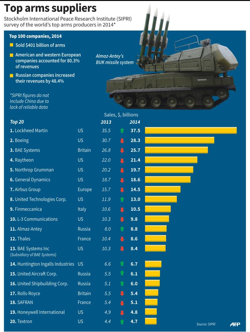 western-arms-makers-see-sales-fall-russia-rises-1450128731-2483.jpg