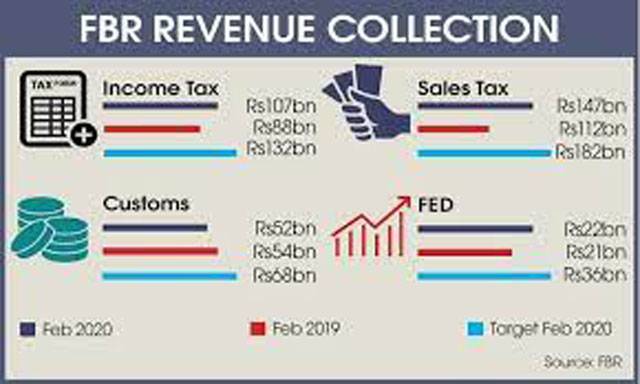 Provincial govts asked to achieve targets of expenditures, tax collection