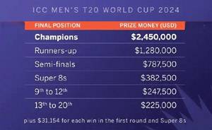 Record prize money announced for ICC T20 World Cup 2024