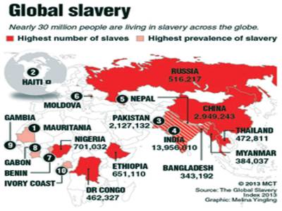 India, Pakistan Lead Global Slavery Index Rankings